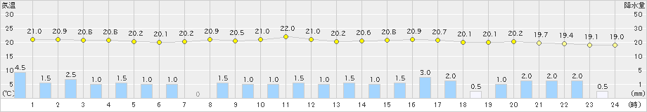 下妻(>2021年08月14日)のアメダスグラフ