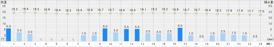 塩谷(>2021年08月14日)のアメダスグラフ