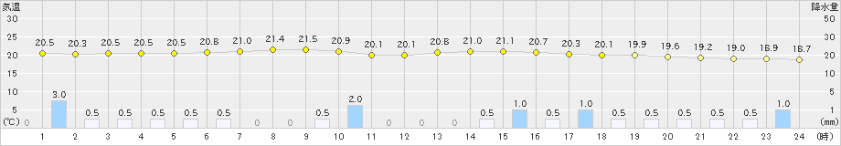 青梅(>2021年08月14日)のアメダスグラフ