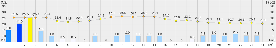 船橋(>2021年08月14日)のアメダスグラフ