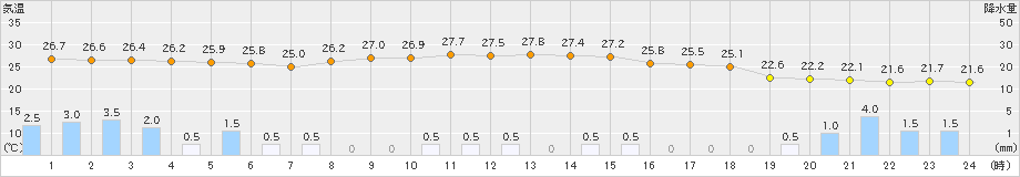 千葉(>2021年08月14日)のアメダスグラフ