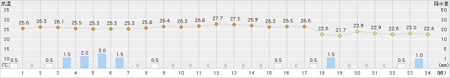 木更津(>2021年08月14日)のアメダスグラフ