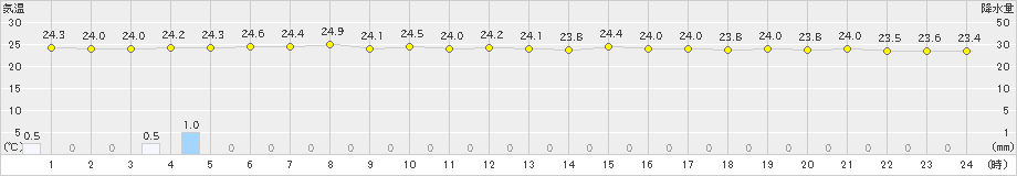 勝浦(>2021年08月14日)のアメダスグラフ