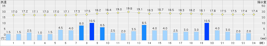 大町(>2021年08月14日)のアメダスグラフ