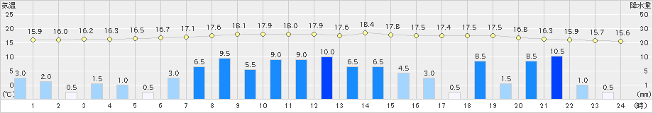 軽井沢(>2021年08月14日)のアメダスグラフ