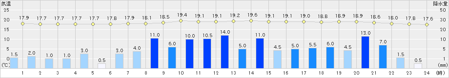 立科(>2021年08月14日)のアメダスグラフ