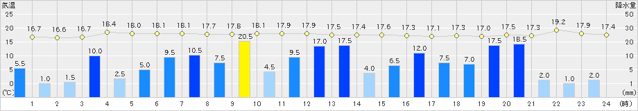 奈川(>2021年08月14日)のアメダスグラフ