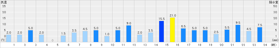 高遠(>2021年08月14日)のアメダスグラフ