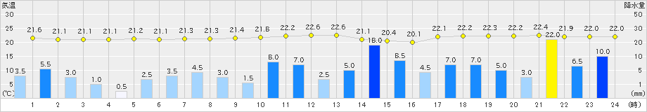 伊那(>2021年08月14日)のアメダスグラフ