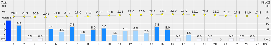 南信濃(>2021年08月14日)のアメダスグラフ