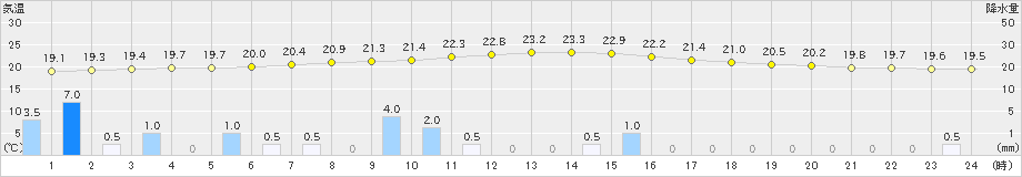 大月(>2021年08月14日)のアメダスグラフ