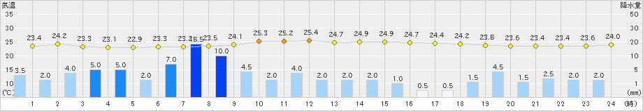 佐久間(>2021年08月14日)のアメダスグラフ