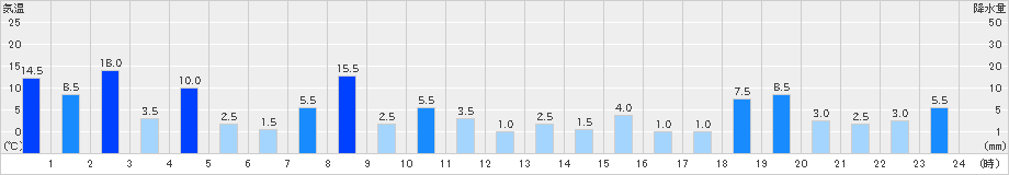 高根山(>2021年08月14日)のアメダスグラフ