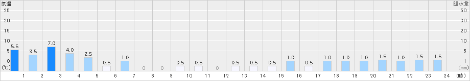 天城山(>2021年08月14日)のアメダスグラフ