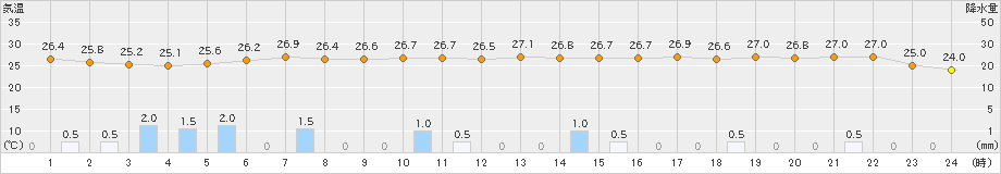 セントレア(>2021年08月14日)のアメダスグラフ