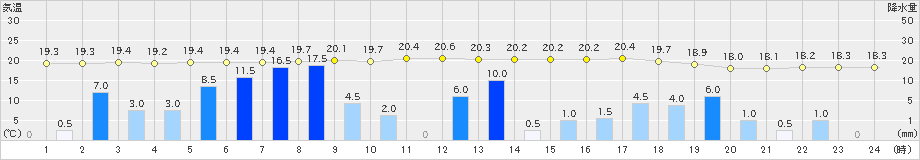 神岡(>2021年08月14日)のアメダスグラフ