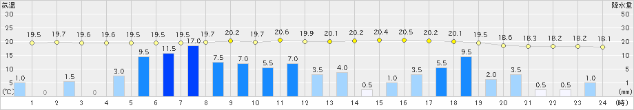 高山(>2021年08月14日)のアメダスグラフ