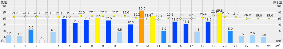 萩原(>2021年08月14日)のアメダスグラフ