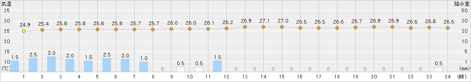 南伊勢(>2021年08月14日)のアメダスグラフ