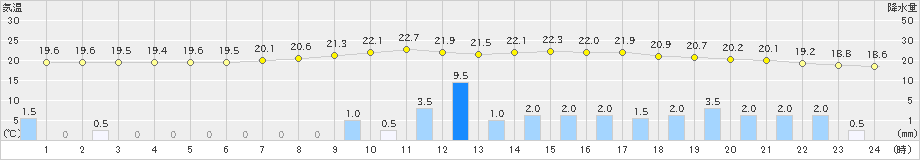 守門(>2021年08月14日)のアメダスグラフ