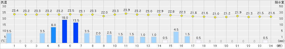 越廼(>2021年08月14日)のアメダスグラフ