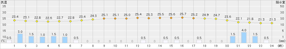 信楽(>2021年08月14日)のアメダスグラフ