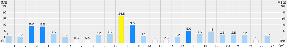 後川(>2021年08月14日)のアメダスグラフ
