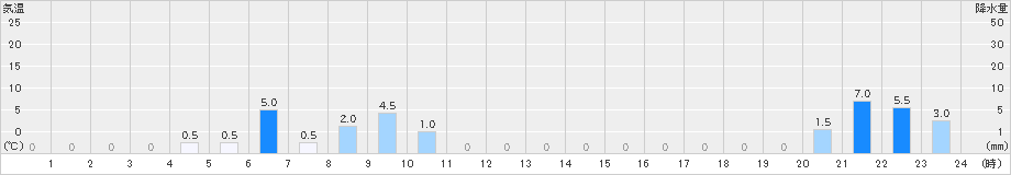 獅子越峠(>2021年08月14日)のアメダスグラフ