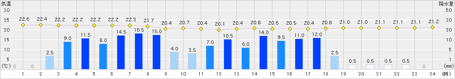 須佐(>2021年08月14日)のアメダスグラフ