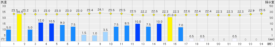 宗像(>2021年08月14日)のアメダスグラフ