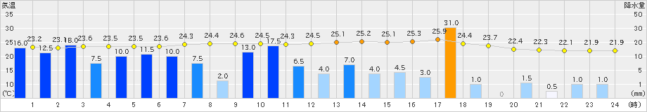 添田(>2021年08月14日)のアメダスグラフ