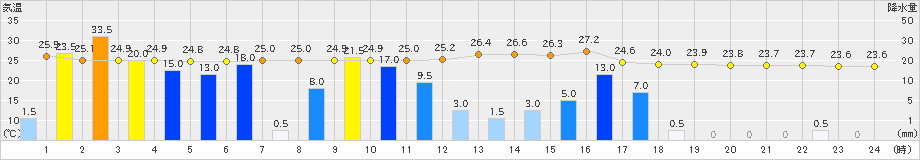 佐賀(>2021年08月14日)のアメダスグラフ