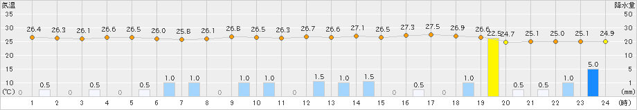 三角(>2021年08月14日)のアメダスグラフ