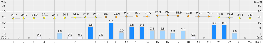 上(>2021年08月14日)のアメダスグラフ