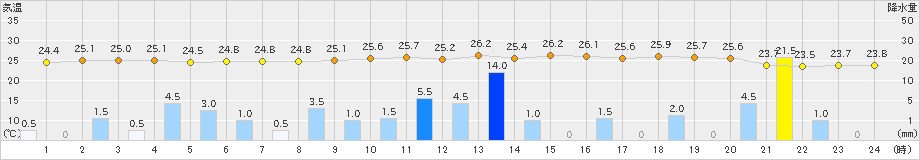 大口(>2021年08月14日)のアメダスグラフ