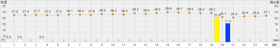 中甑(>2021年08月14日)のアメダスグラフ