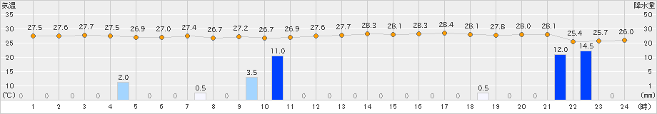 東市来(>2021年08月14日)のアメダスグラフ