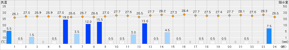 喜入(>2021年08月14日)のアメダスグラフ