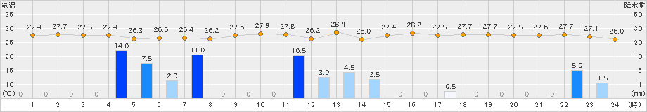 枕崎(>2021年08月14日)のアメダスグラフ