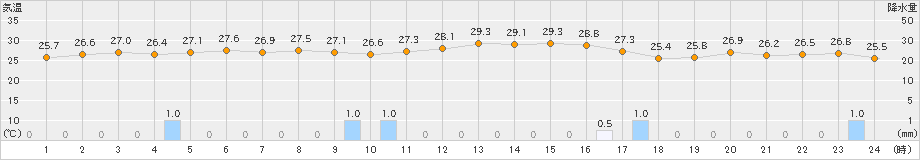 内之浦(>2021年08月14日)のアメダスグラフ