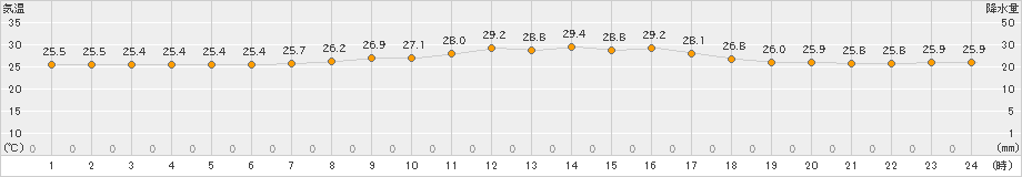 中種子(>2021年08月14日)のアメダスグラフ