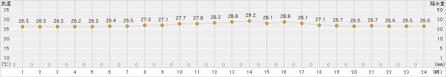 上中(>2021年08月14日)のアメダスグラフ