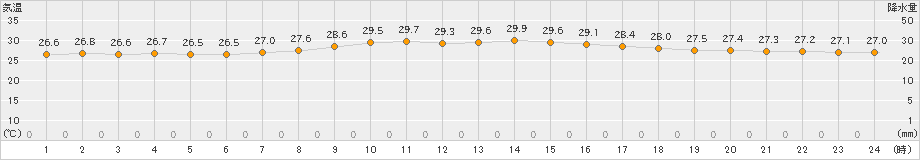 伊仙(>2021年08月14日)のアメダスグラフ