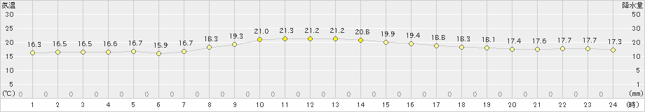 共和(>2021年08月15日)のアメダスグラフ