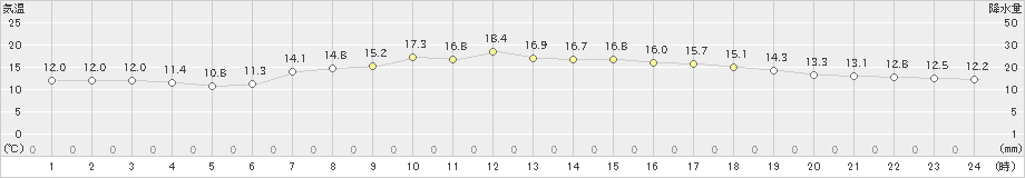 標茶(>2021年08月15日)のアメダスグラフ