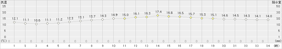 大樹(>2021年08月15日)のアメダスグラフ