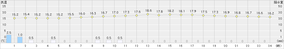 三戸(>2021年08月15日)のアメダスグラフ