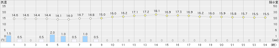 桧原(>2021年08月15日)のアメダスグラフ