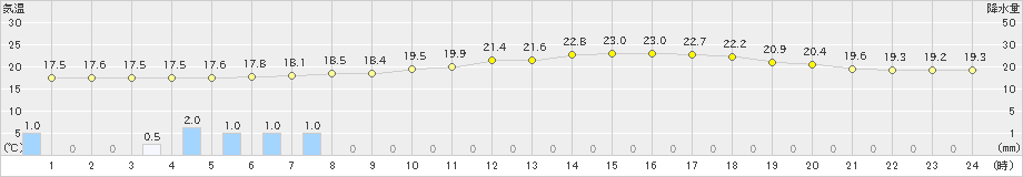 喜多方(>2021年08月15日)のアメダスグラフ