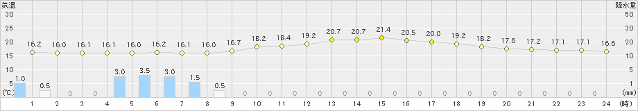 猪苗代(>2021年08月15日)のアメダスグラフ